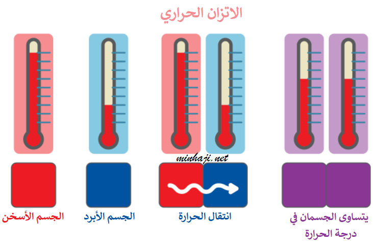 الاتزان الحراري